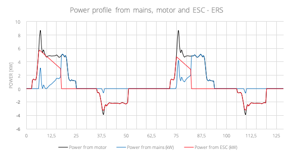 Power profile from mains, motor and ESC - ERS