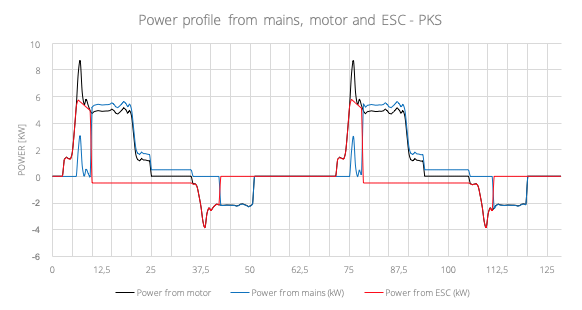 Power profile from mains, motor and ESC - PKS