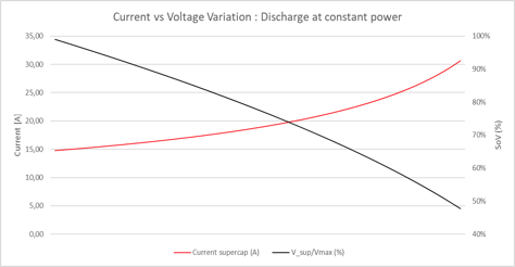 Current vs Voltage Variation: Discharge at constant power