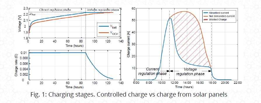Nota de aplicación 034.
Hibridación de baterías para instalaciones solares con autoconsumo.
Estados de carga. Carga controlada vs carga con paneles solares.