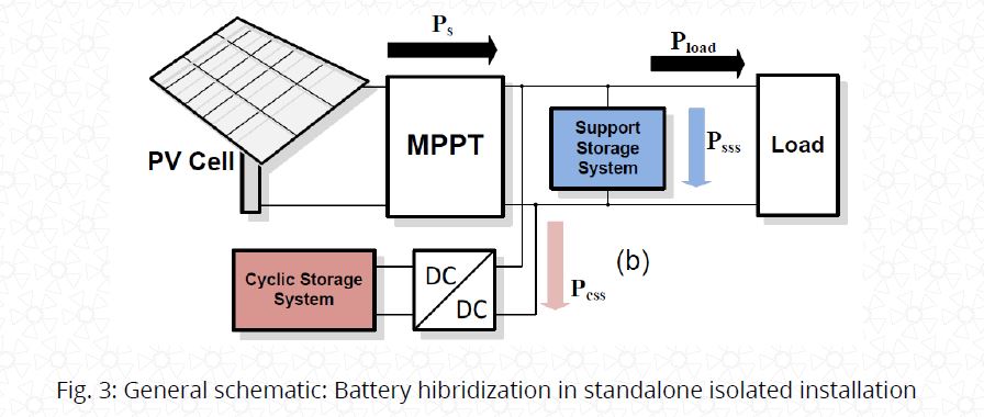 Hibridación de baterías para instalaciones solares con autoconsumo.