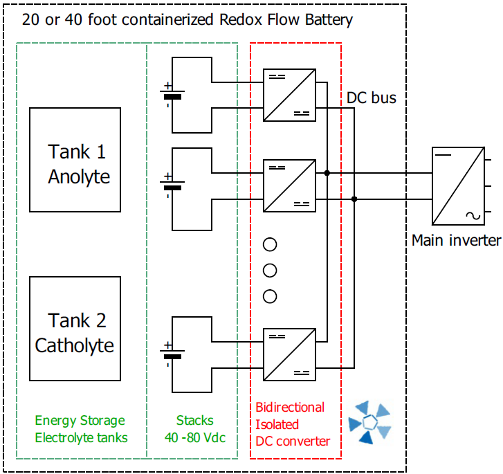 Configuración general de Baterías de flujo Redox en contenedor