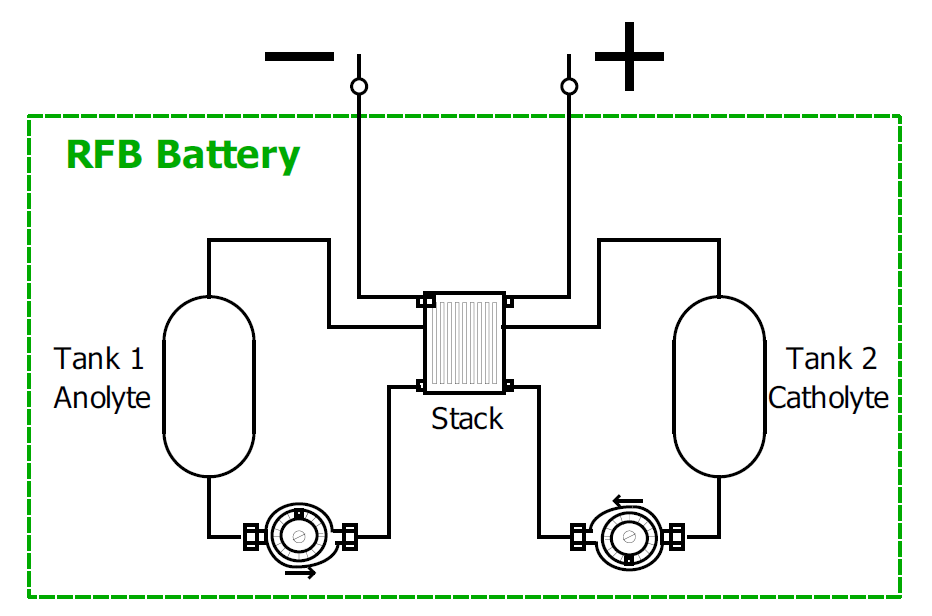 Elementos en baterías de flujo