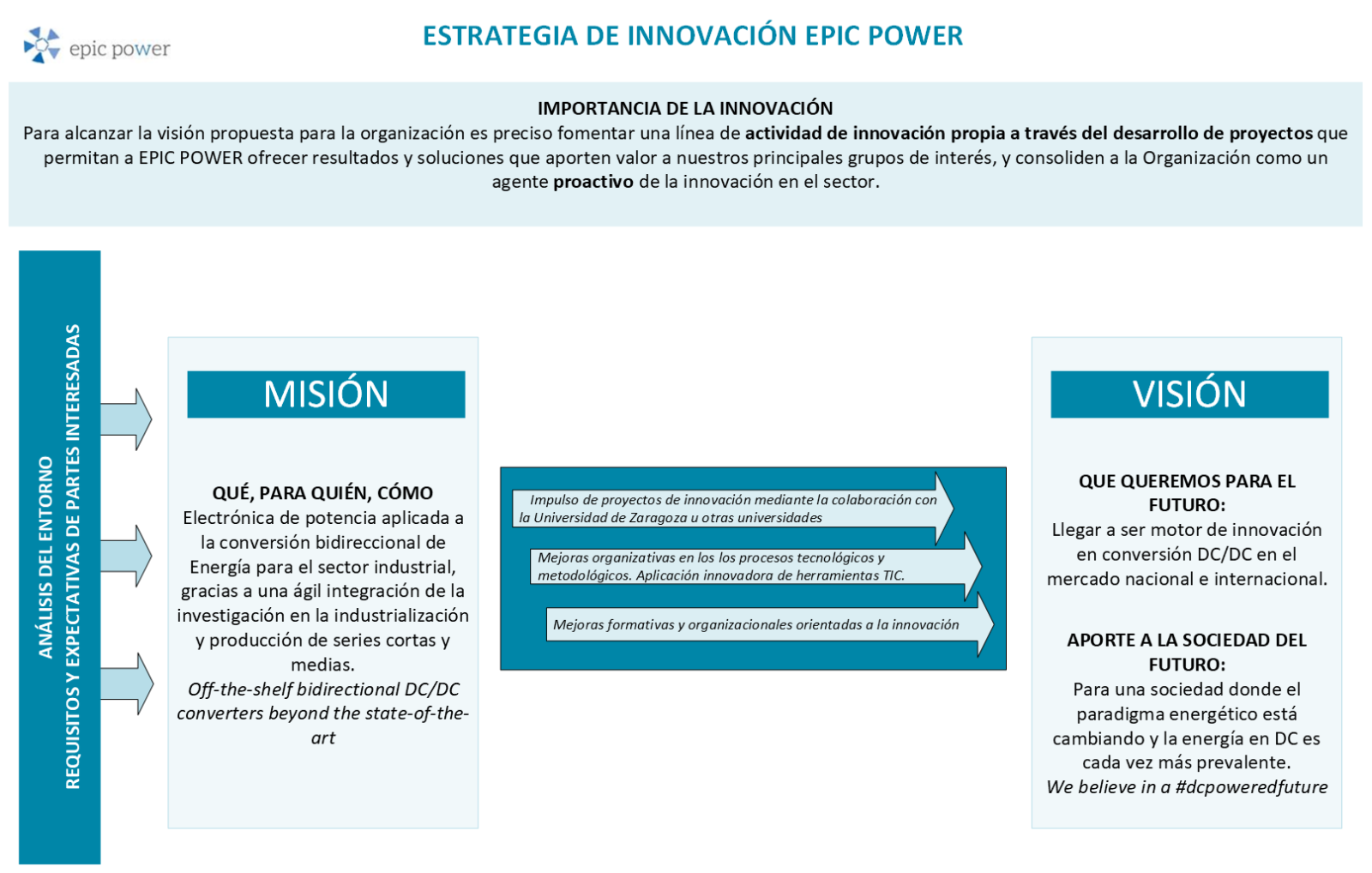 Estrategia de innovacion de epic power. Diagrama general.