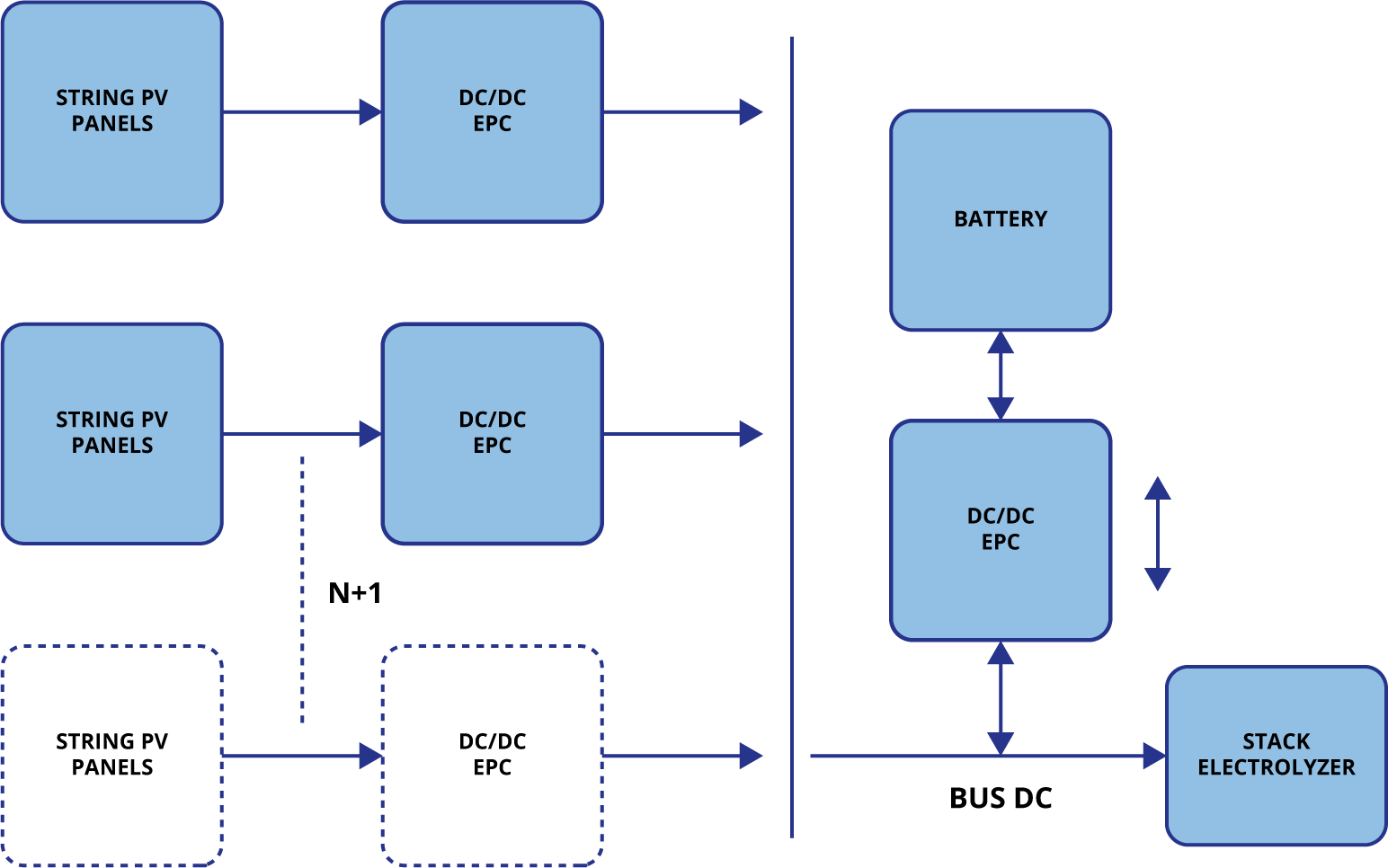 Convertidor DC/DC y batería conectado directamente al electrolizador