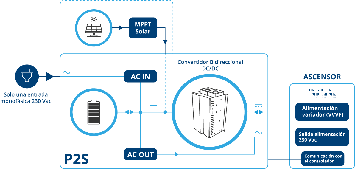 Esquema componentes sistema alimentación monofásico solar P2S de epic power