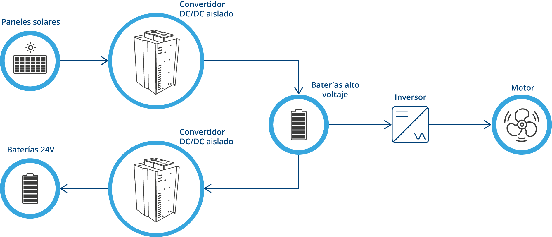 Diagrama de flujo de los yates eléctricos solares equipados con convertidores bidireccionales dc dc
