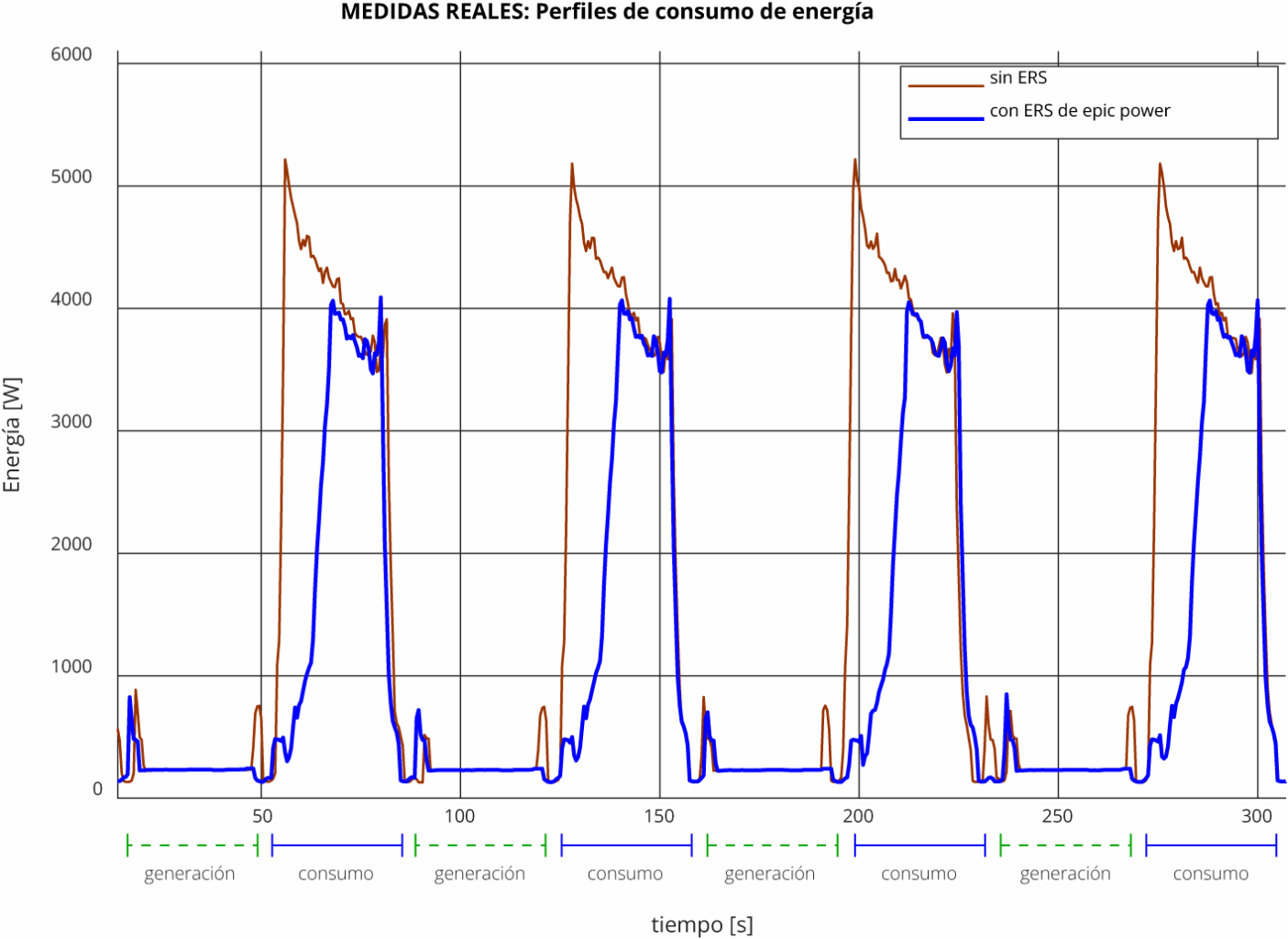 Gráfica comparativa de consumos de ascensor con sistema de recuperación de energía para ascensores de epic power